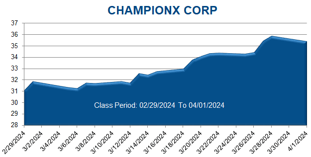 CHAMPIONX CORP - Class Period Stock Chart