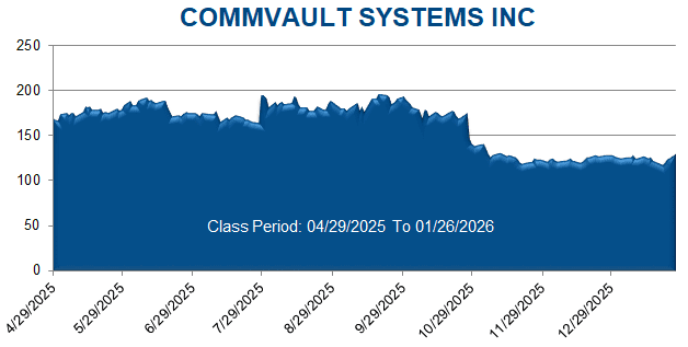 COMMVAULT SYSTEMS INC - Class Period Stock Chart
