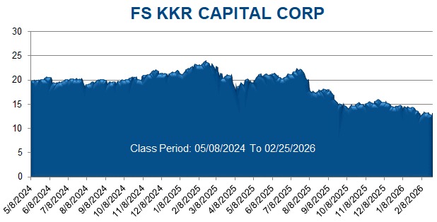 FS KKR CAPITAL CORP - Class Period Stock Chart 