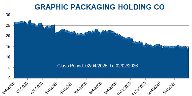 GRAPHIC PACKAGING HOLDING CO - Class Period Stock Chart

