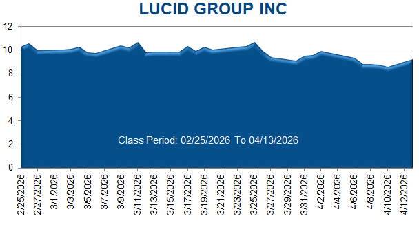 LUCID GROUP INC - Class Period Stock Chart