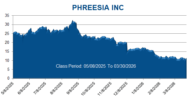 PHREESIA INC - Class Period Stock Chart