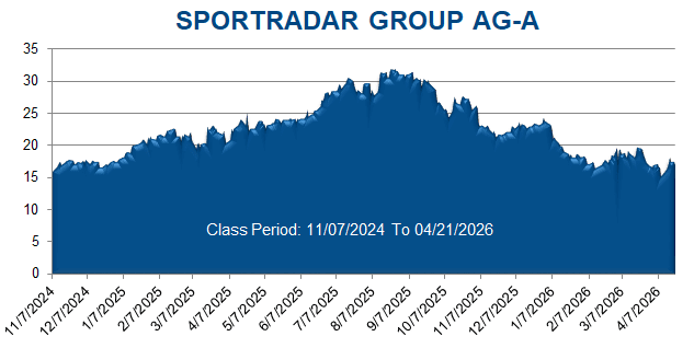 SPORTRADAR GROUP AG-A - Class Period Stock Chart