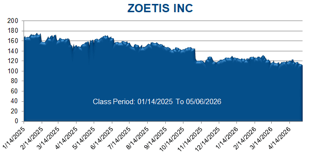 ZOETIS INC - Class Period Stock Chart