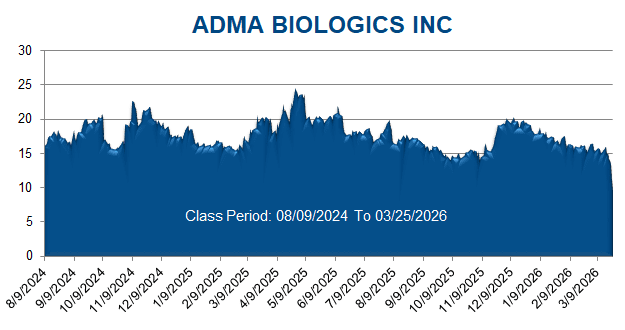 ADMA BIOLOGICS INC - Class Period Stock Chart 
