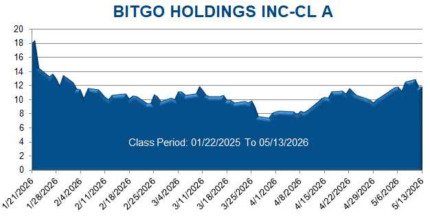 BITGO HOLDINGS INC-CL A - Class Period Stock Chart