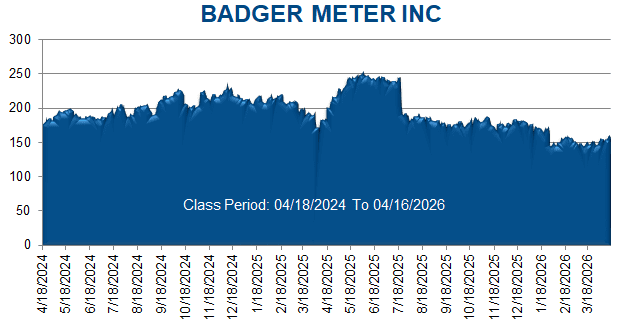 BADGER METER INC - Class Period Stock Chart
