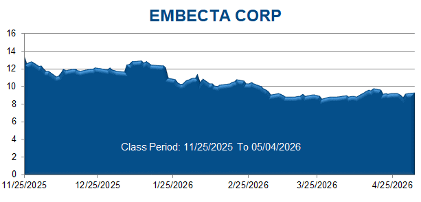 EMBECTA CORP - Class Period Stock Chart