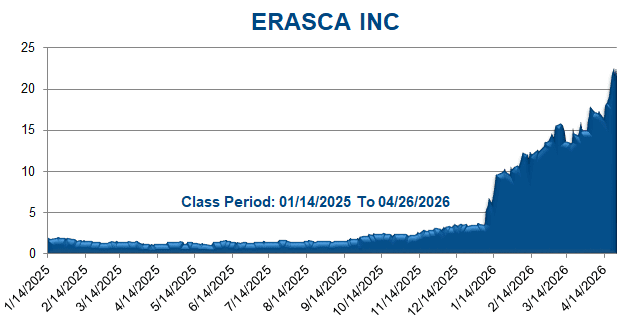 ERASCA INC - Class Period Stock Chart
