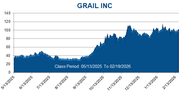 GRAIL INC - Class Period Stock Chart
