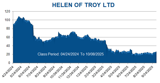 HELEN OF TROY LTD - Class Period Stock Chart