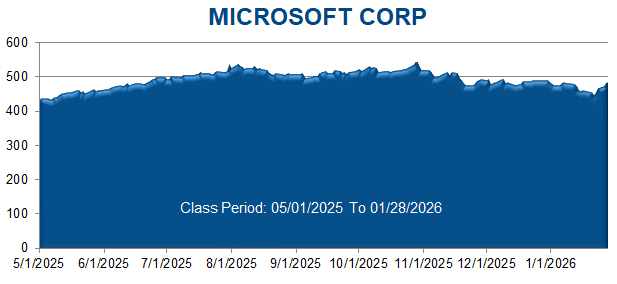 MICROSOFT CORP - Class Period Stock Chart