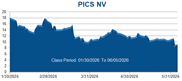 PICS NV - Class Period Stock Chart
