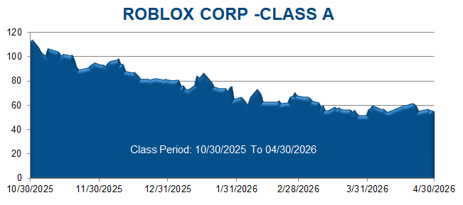 ROBLOX CORP -CLASS A - Class Period Stock Chart