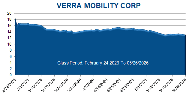 VERRA MOBILITY CORP - Class Period Stock Chart

