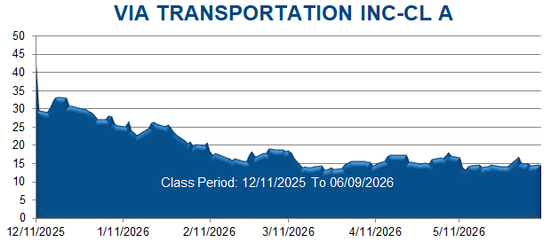 VIA TRANSPORTATION INC-CL A - Class Period Stock Chart