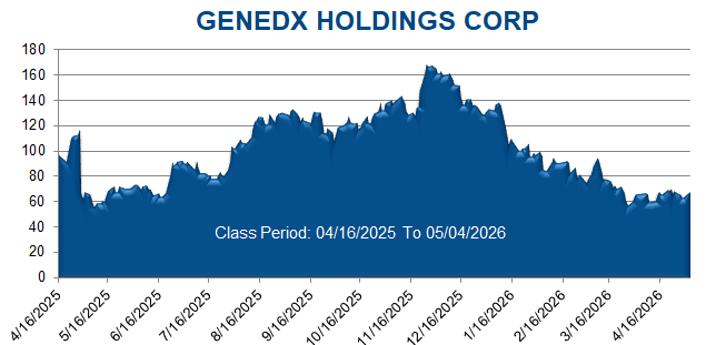 GENEDX HOLDINGS CORP - Class Period Stock Chart
