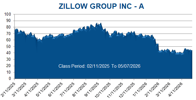 ZILLOW GROUP INC - A - Class Period Stock Chart