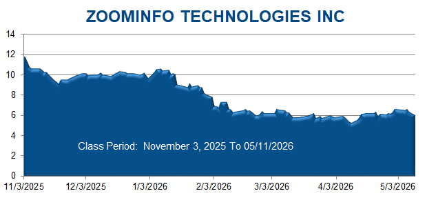 ZOOMINFO TECHNOLOGIES INC - Class Period Stock Chart
