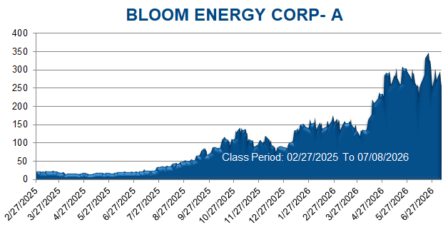 BLOOM ENERGY CORP- A - Class Period Stock Chart