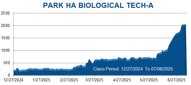 PARK HA BIOLOGICAL TECH-A - Class Period Stock Chart 