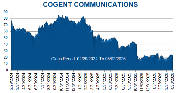 COGENT COMMUNICATIONS HOLDIN - Class Period Stock Chart