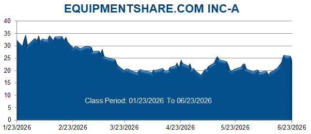EQUIPMENTSHARE.COM INC-A - Class Period Stock Chart