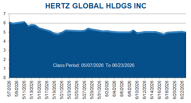 HERTZ GLOBAL HLDGS INC - Class Period Stock Chart