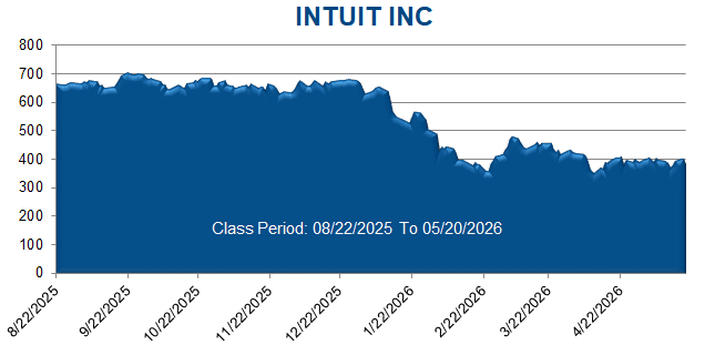INTUIT INC - Class Period Stock Chart
