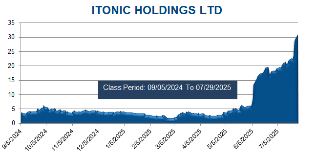 ITONIC HOLDINGS LTD - Class Period Stock Chart