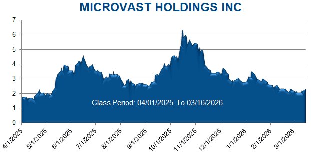 MICROVAST HOLDINGS INC - Class Period Stock Chart