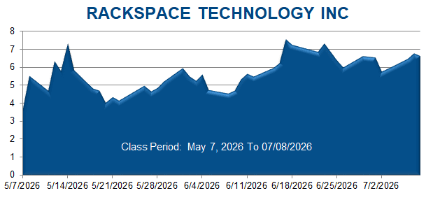 RACKSPACE TECHNOLOGY INC - Class Period Stock Chart
