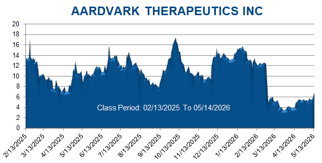 AARDVARK THERAPEUTICS INC - Class Period Stock Chart