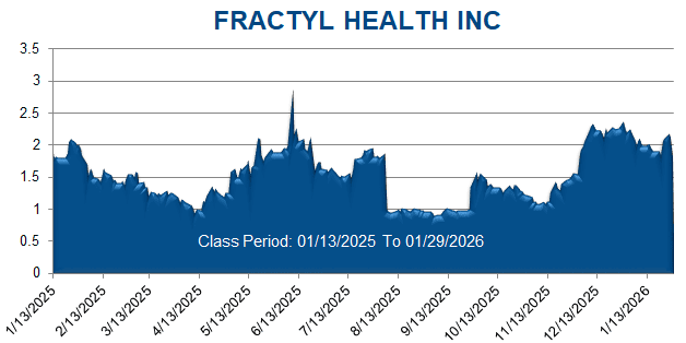 FRACTYL HEALTH INC - Class Period Stock Chart 