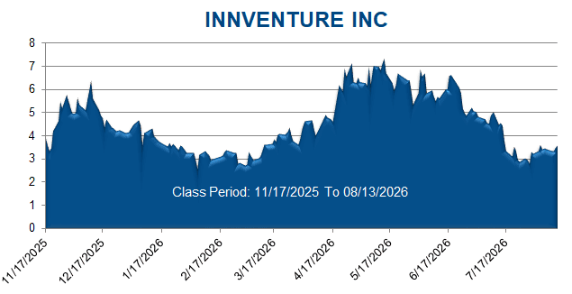 INNVENTURE INC - Class Period Stock Chart