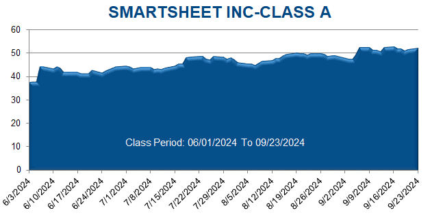 SMARTSHEET INC-CLASS A - Class Period Stock Chart