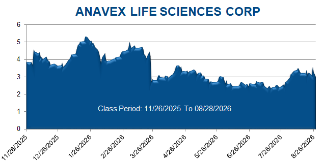 ANAVEX LIFE SCIENCES CORP - Class Period Stock Chart

