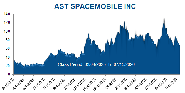 AST SPACEMOBILE INC - Class Period Stock Chart
