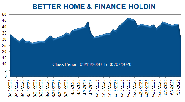 BETTER HOME & FINANCE HOLDIN - Class Period Stock Chart