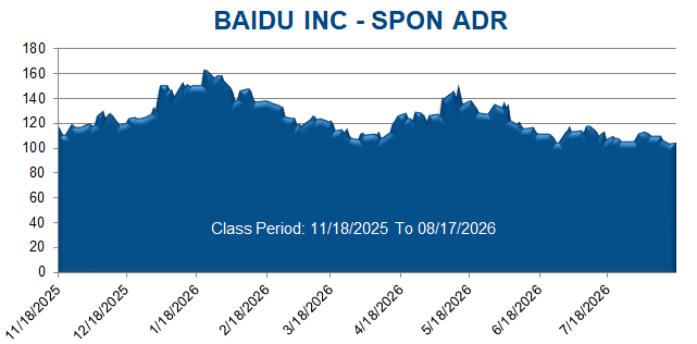 BAIDU INC - SPON ADR - Class Period Stock Chart
