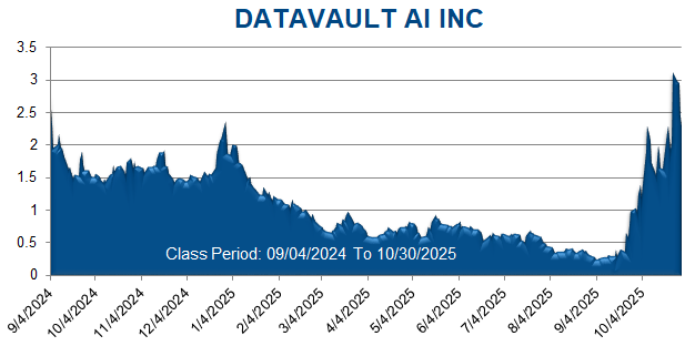 DATAVAULT AI INC - Class Period Stock Chart