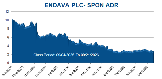 ENDAVA PLC- SPON ADR - Class Period Stock Chart
