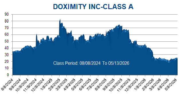DOXIMITY INC-CLASS A - Class Period Stock Chart
