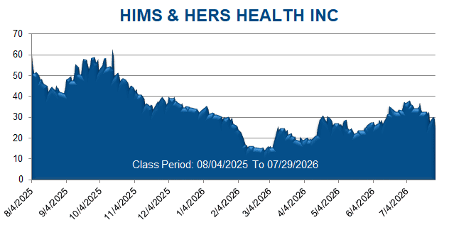 HIMS & HERS HEALTH INC - Class Period Stock Chart