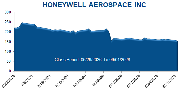 HONEYWELL AEROSPACE INC - Class Period Stock Chart