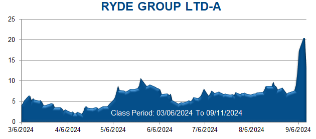 RYDE GROUP LTD-A - Class Period Stock Chart 