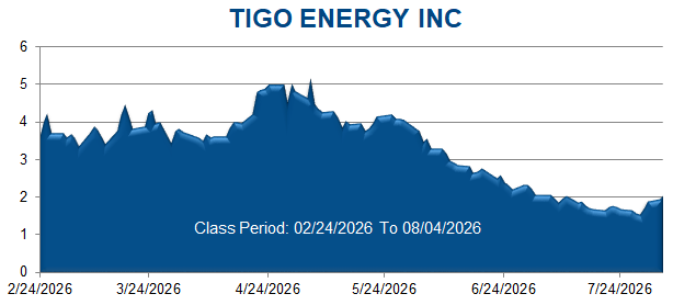 TIGO ENERGY INC - Class Period Stock Chart