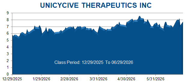 UNICYCIVE THERAPEUTICS INC - Class Period Stock Chart