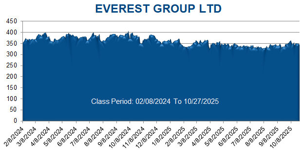 EVEREST GROUP LTD - Class Period Stock Chart
