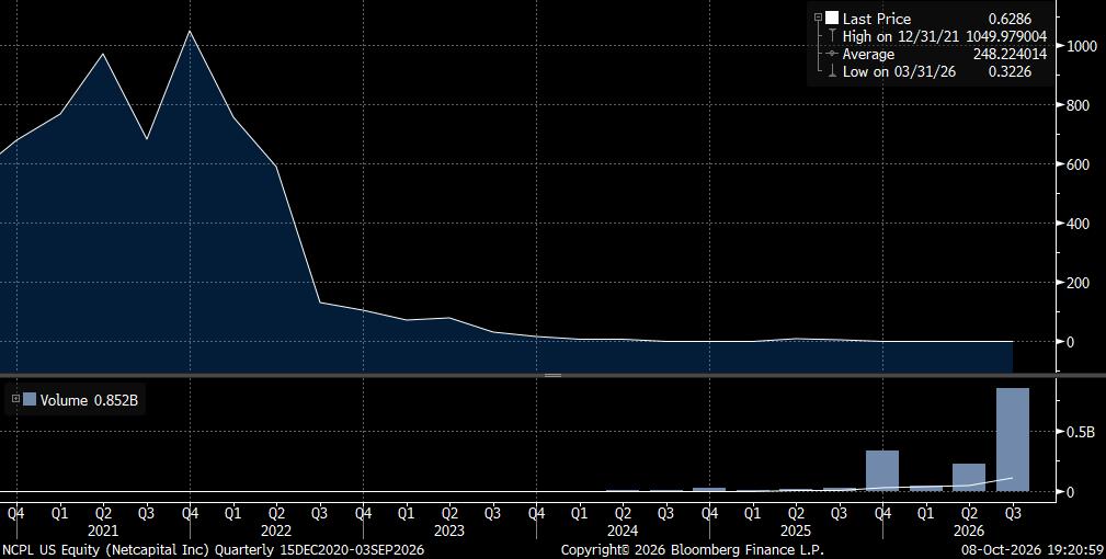 NETCAPITAL INC - Class Period Stock Chart